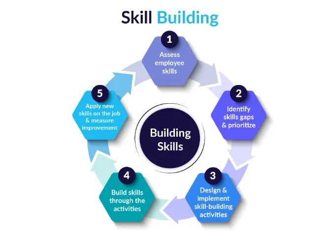 Enhancing Workforce Readiness: Strategies for Building Essential Skills